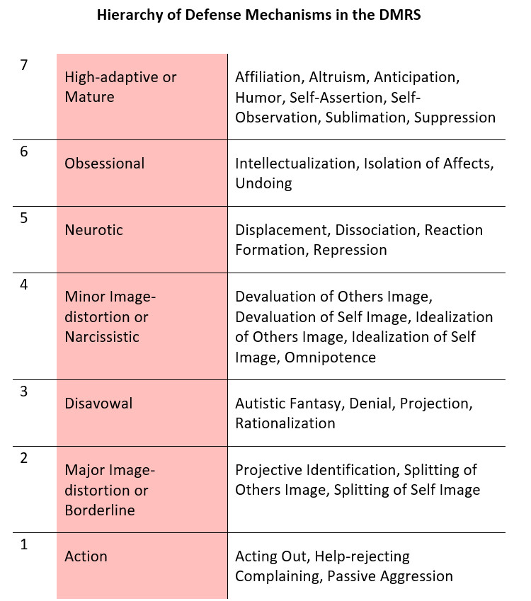 Hierarchy of Defense Mechanisms in the DMRS